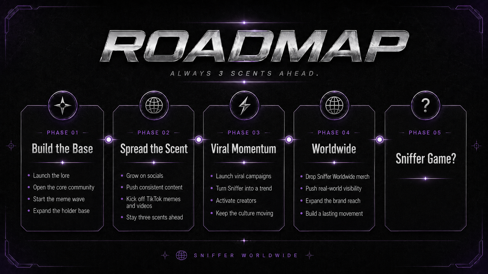 The complete five-phase Sniffer roadmap